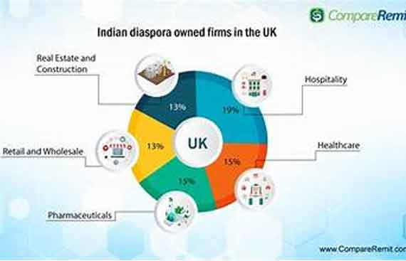 Indian Diaspora Firms Boost UK Employment