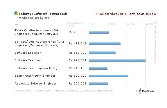 Average Salary Of Software Tester In India